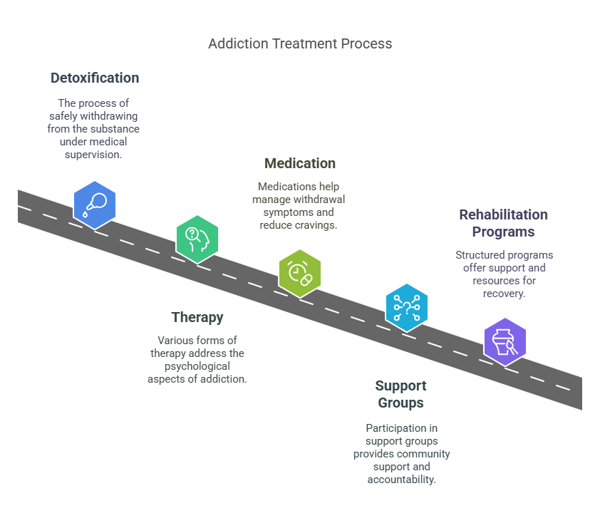 Treatment of addiction
