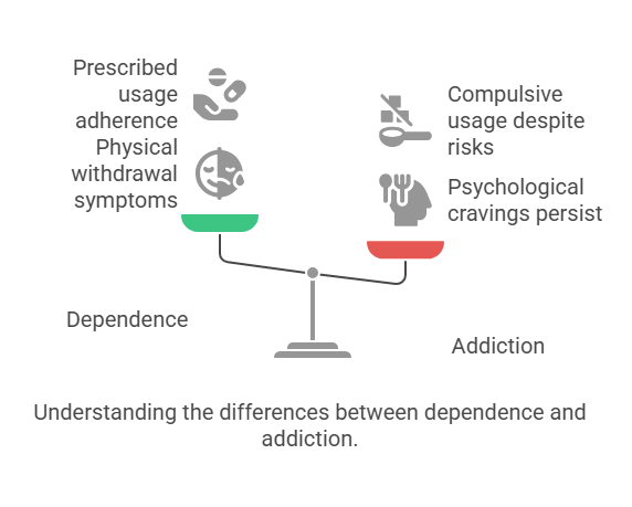 Common confusion between addiction and dependency