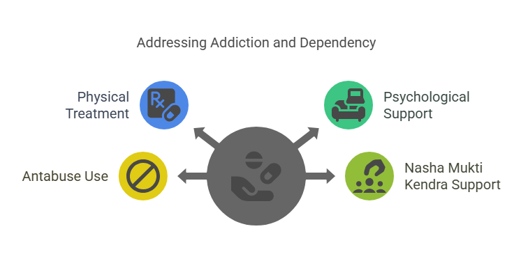What are addiction and dependency?