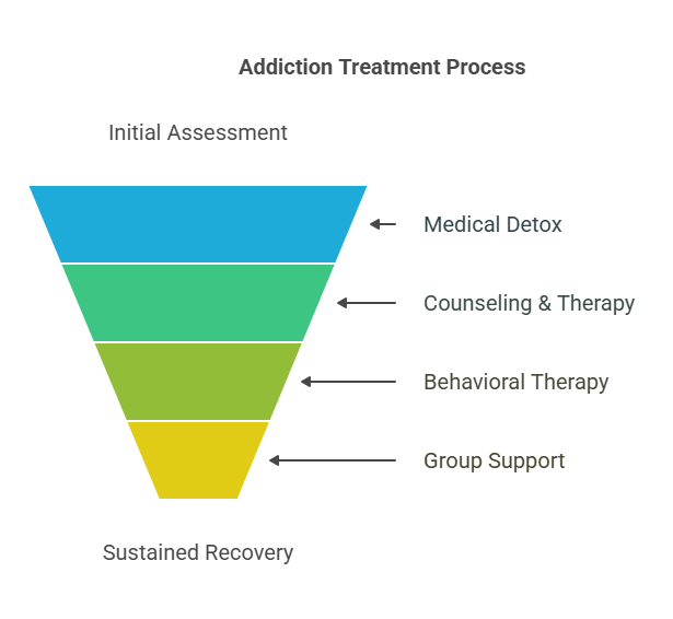 Advanced Addiction Treatments We Offer