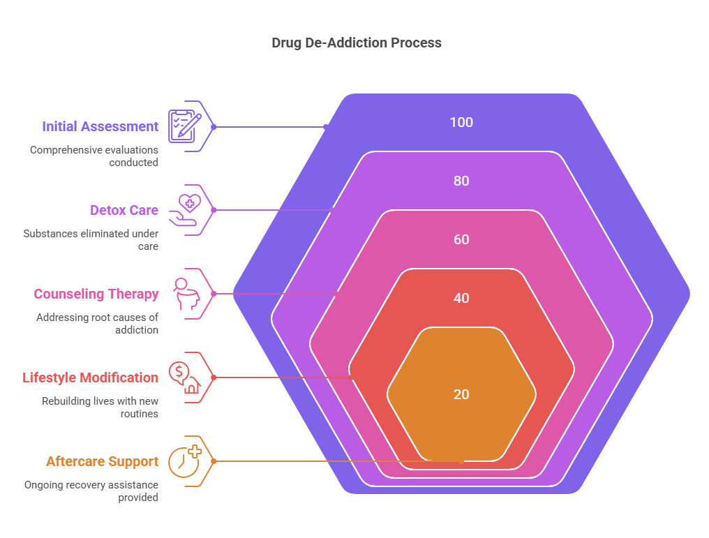 How Our Recovery Process Works