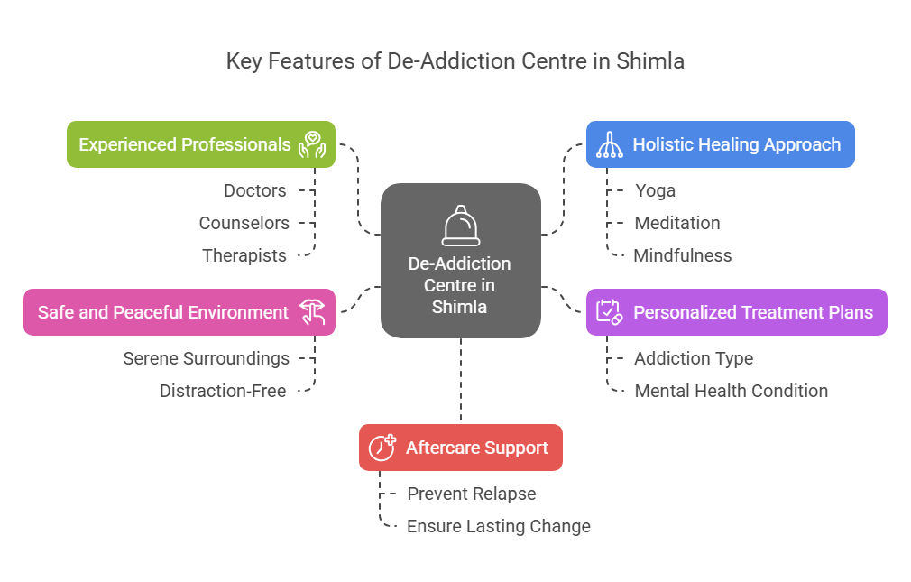 Why Choose Our Nasha Mukti Kendra in Shimla?