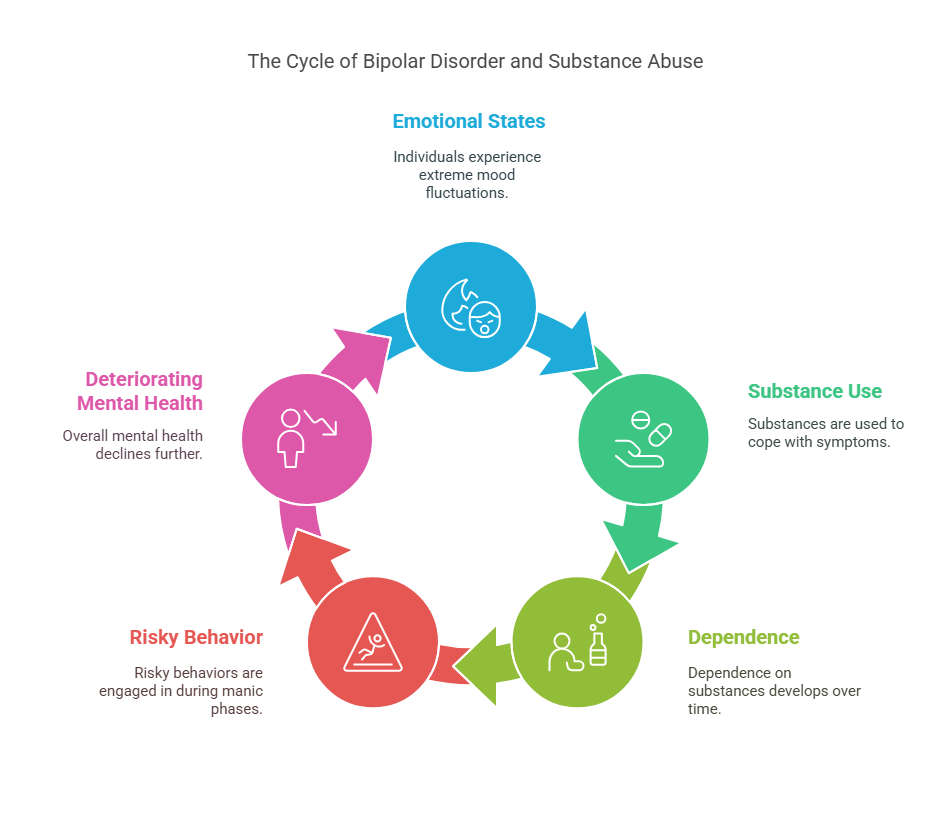 Substance Abuse and Bipolar Disorder