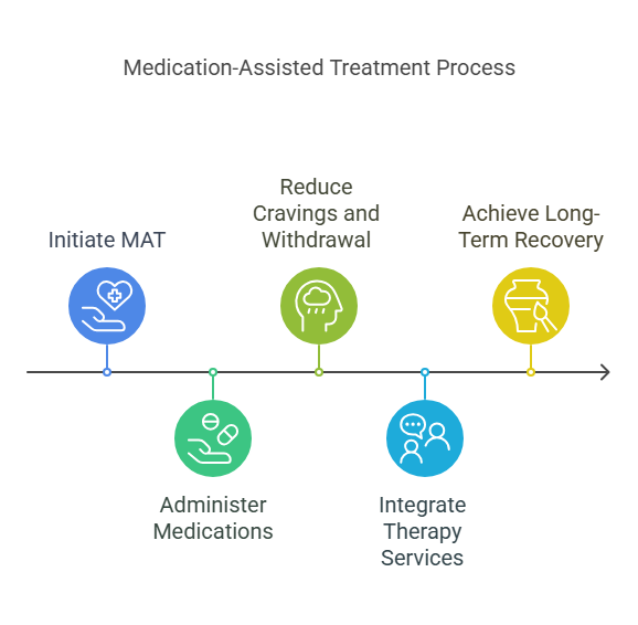 Medication-Assisted Treatment for Addiction